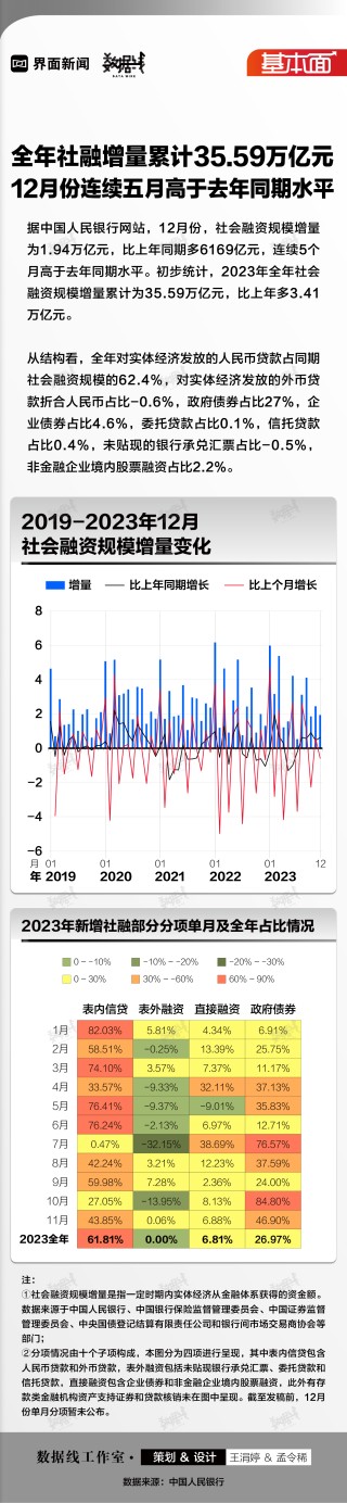 基本面 | 全年社融增量累计35.59万亿元，12月份连续五月高于去年同期水平