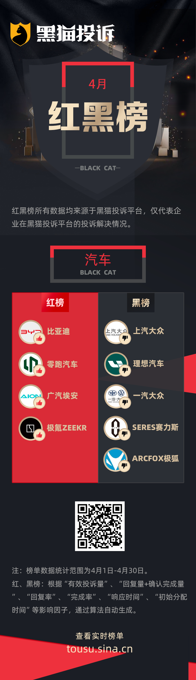 4月黑猫投诉汽车领域红黑榜：上汽大众4S店质保期内不予保修  第1张
