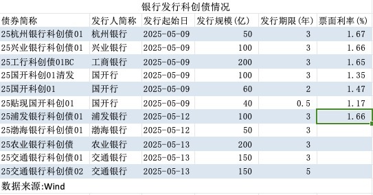 银行助推债市“科技板	”扩容：八家银行发行规模占比超七成  第2张