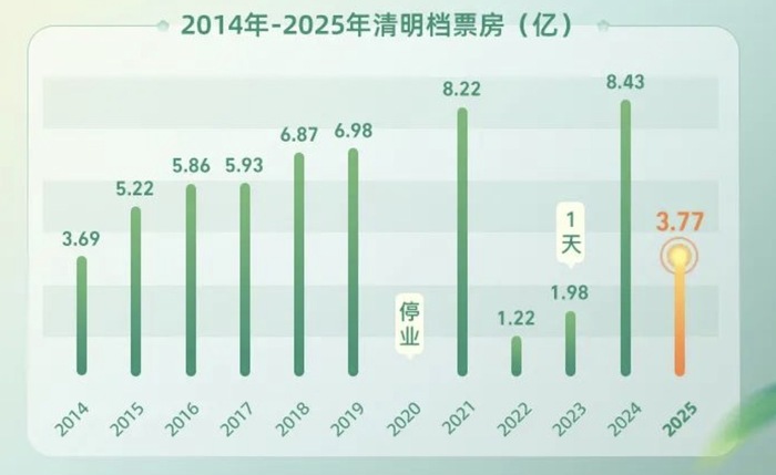 清明档票房不及去年一半，影院还在吃《哪吒2》的剩饭  第1张