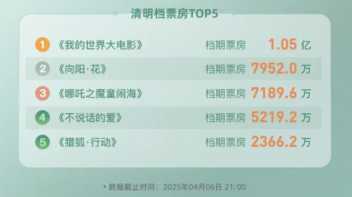 清明档票房不及去年一半，影院还在吃《哪吒2》的剩饭  第3张
