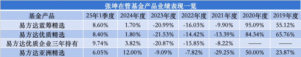 又一例！易方达基金张坤卸任副总职务	，将专注于投资管理工作  第2张
