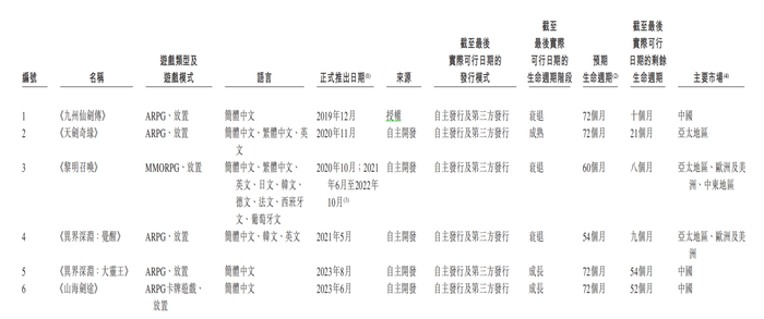 IPO雷达｜星邦互娱资金承压：关键游戏进入衰退期，付费用户数下滑  第2张