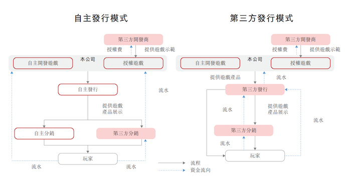 IPO雷达｜星邦互娱资金承压：关键游戏进入衰退期	，付费用户数下滑  第3张