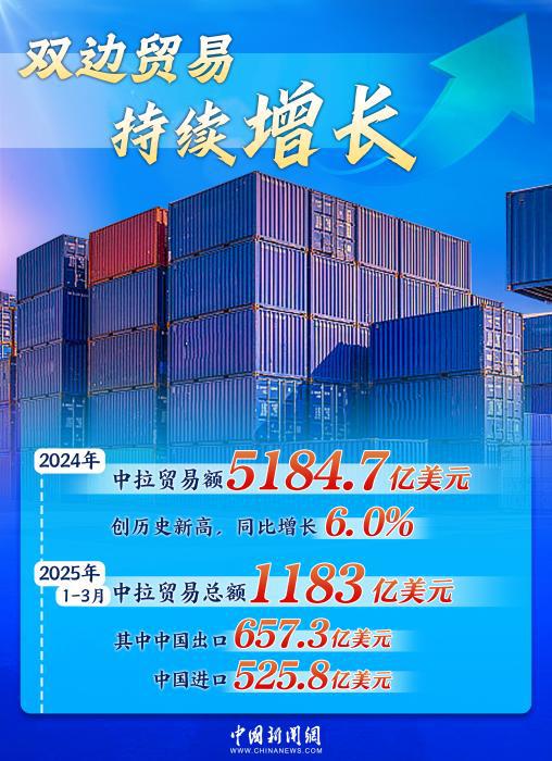 双向奔赴铸就黄金十年，中拉合作驶入共赢“快车道”｜图览天下  第1张