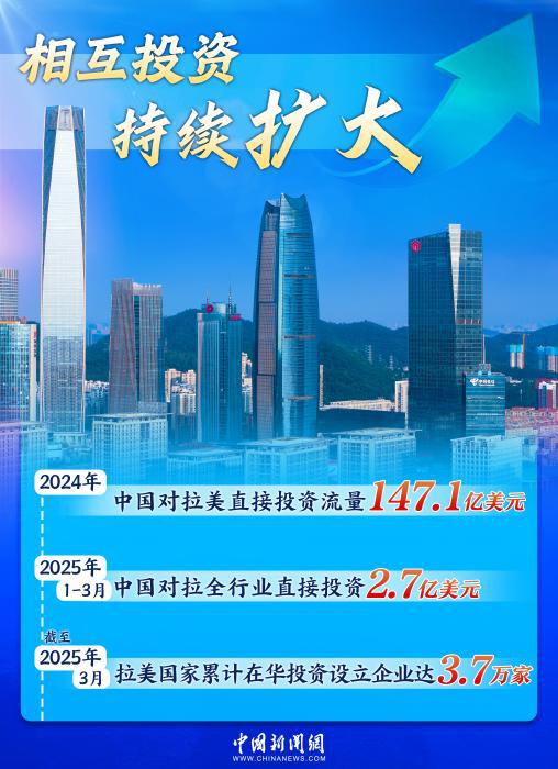 双向奔赴铸就黄金十年，中拉合作驶入共赢“快车道”｜图览天下  第2张