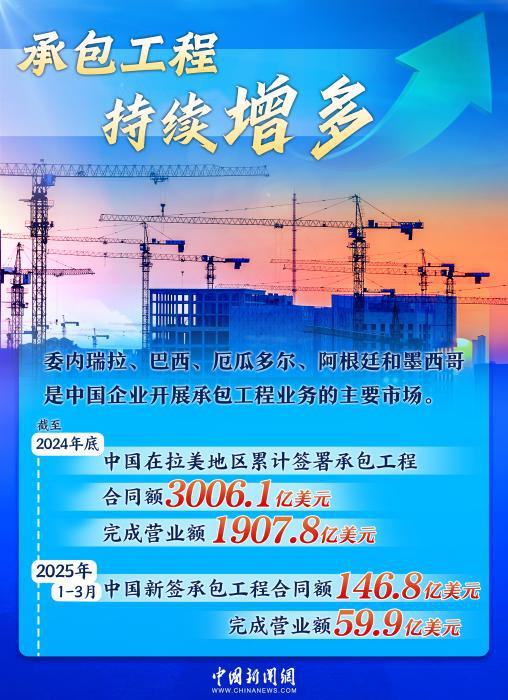 双向奔赴铸就黄金十年，中拉合作驶入共赢“快车道”｜图览天下  第3张