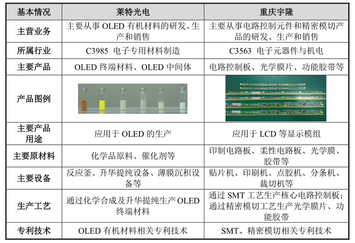 宇隆光电再启IPO：与兄弟公司莱特光电客户重合	，均高度依赖京东方  第5张